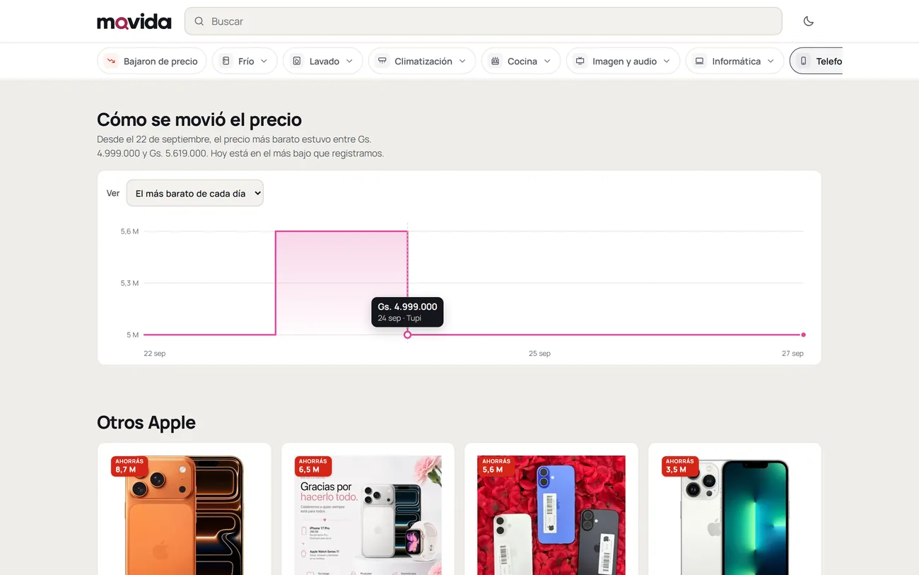 El gráfico de cómo se movió el precio de un celular en Movida